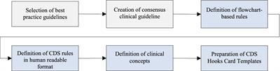Transforming evidence-based clinical guidelines into implementable clinical decision support services: the CAREPATH study for multimorbidity management